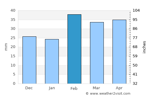 Mughan average rain in February