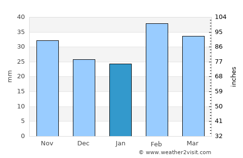 Mughan average rain in January