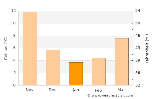Mughan average temperature in January