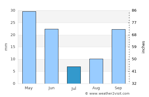 Mughan average rain in July