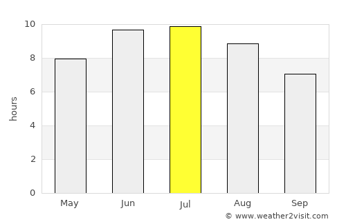 Mughan average rain in July