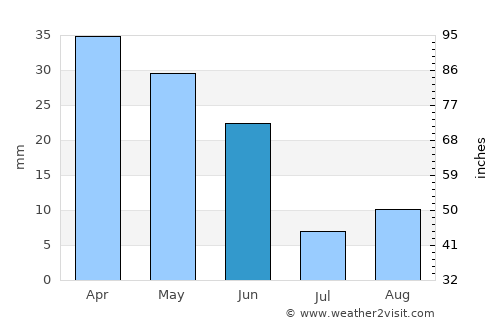 Mughan average rain in June