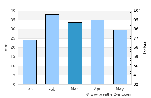 Mughan average rain in March