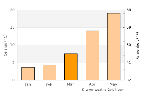 Mughan average temperature in March