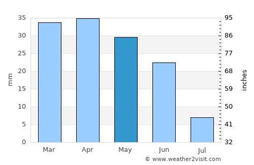 Mughan average rain in May