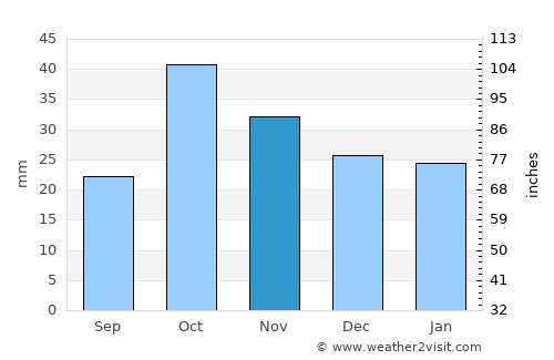 Mughan average rain in November