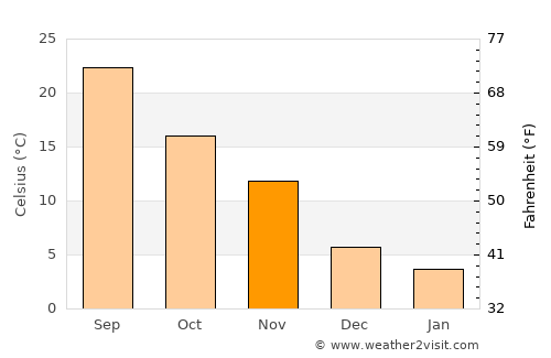 Mughan average temperature in November