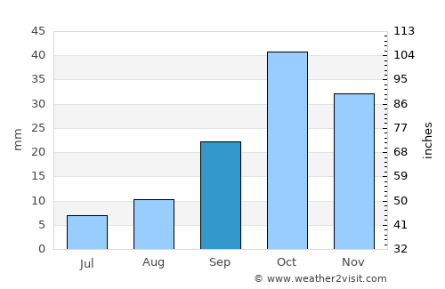 Mughan average rain in September