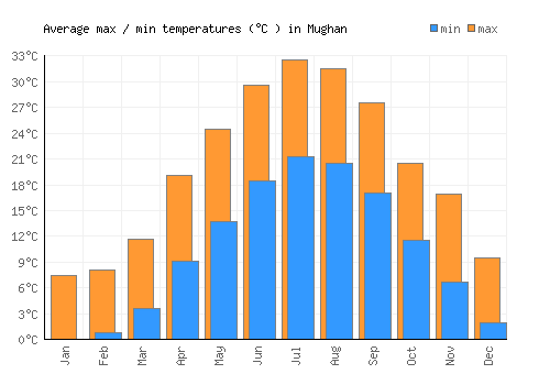 Mughan average minimum / maximum temperatures (Celsius)