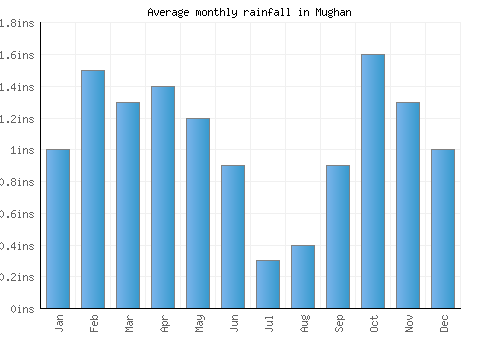 Mughan monthly rainfall chart (inches)