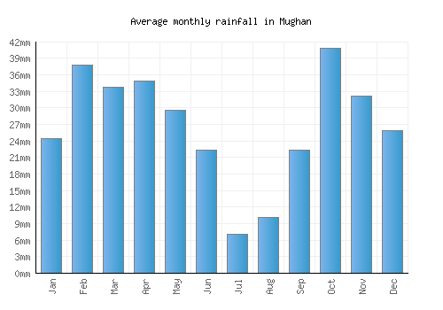 Mughan monthly rainfall chart (mm)