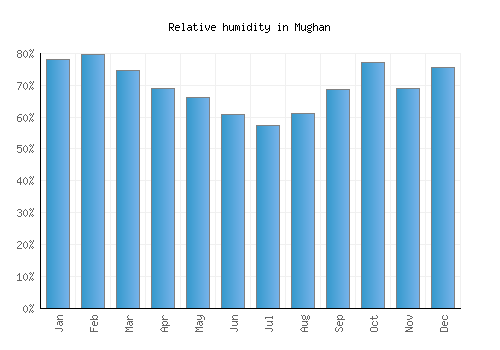 Mughan relative humidity averages