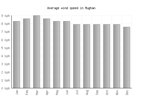 Mughan average winspeed by month (km/h)
