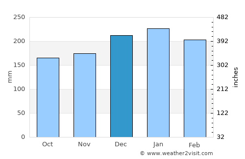 Mugia average rain in December