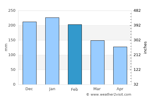 Mugia average rain in February