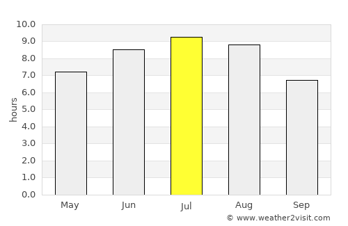 Mugia average rain in July