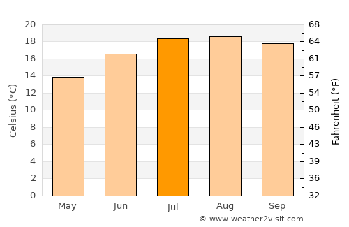 Mugia average temperature in July