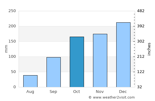 Mugia average rain in October