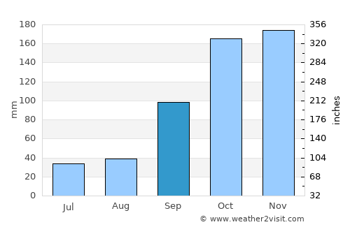 Mugia average rain in September