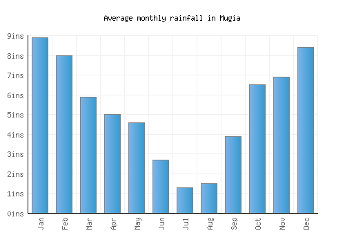 Mugia monthly rainfall chart (inches)