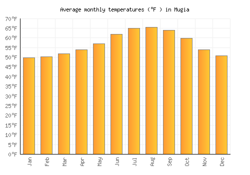 Mugia average temperature chart (Fahrenheit)