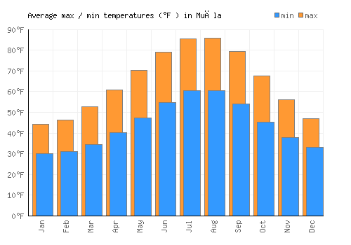 Muğla average minimum / maximum temperatures (Fahrenheit)