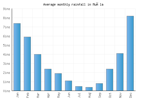 Muğla monthly rainfall chart (inches)