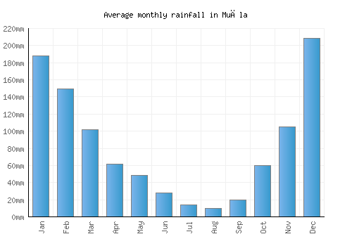 Muğla monthly rainfall chart (mm)