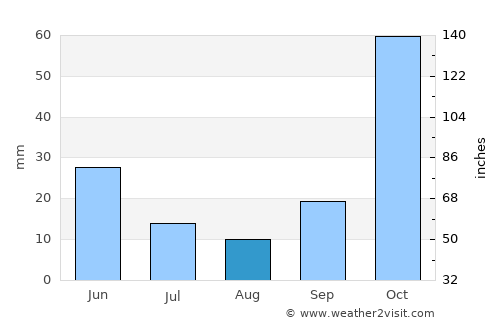 Muğla average rain in August