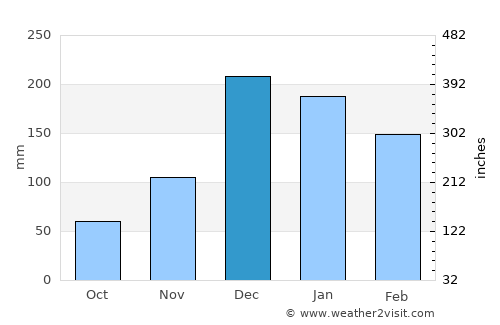 Muğla average rain in December