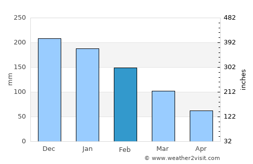 Muğla average rain in February