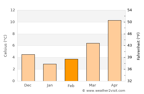 Muğla average temperature in February