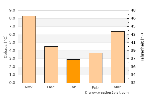 Muğla average temperature in January