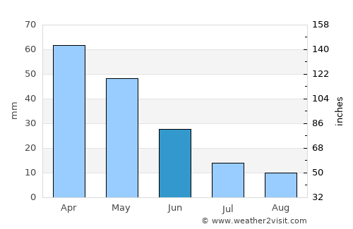 Muğla average rain in June