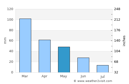 Muğla average rain in May