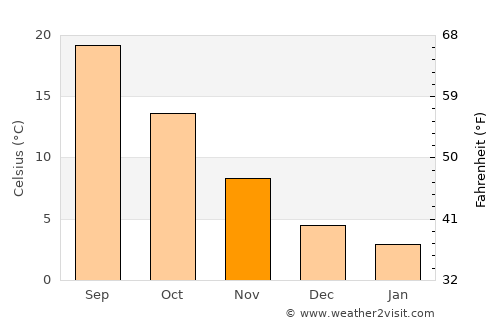 Muğla average temperature in November