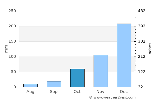 Muğla average rain in October