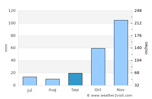 Muğla average rain in September