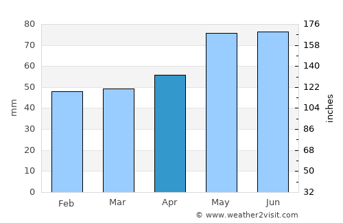 Mŭglizh average rain in April