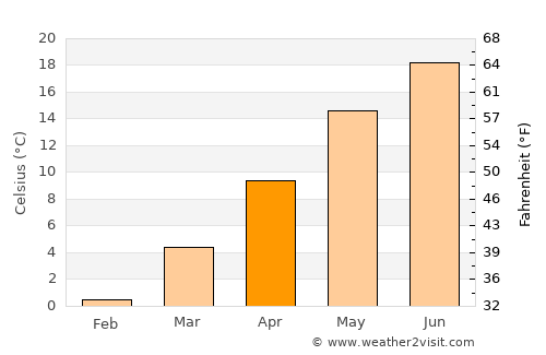 Mŭglizh average temperature in April