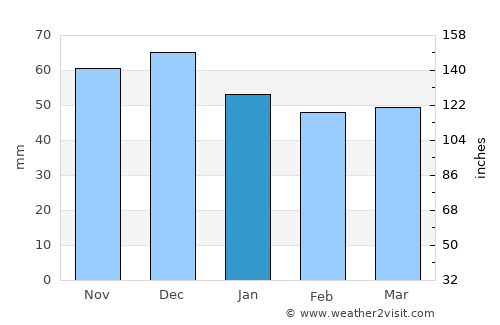 Mŭglizh average rain in January