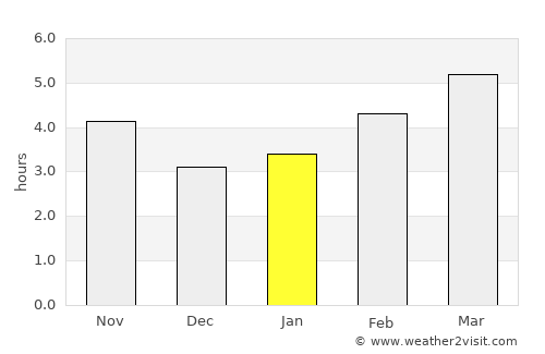 Mŭglizh average rain in January