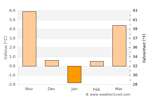 Mŭglizh average temperature in January