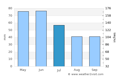 Mŭglizh average rain in July