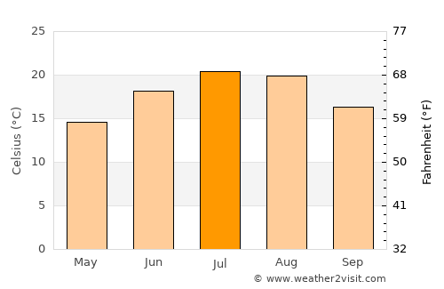 Mŭglizh average temperature in July