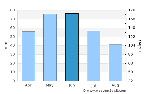 Mŭglizh average rain in June