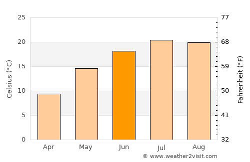 Mŭglizh average temperature in June