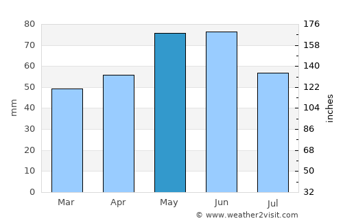 Mŭglizh average rain in May