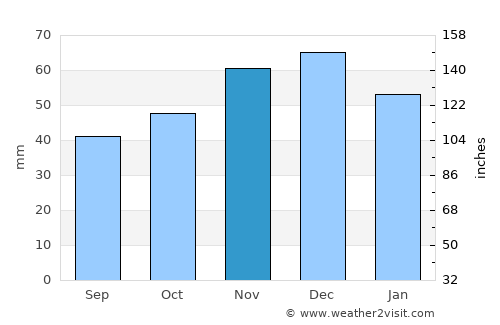 Mŭglizh average rain in November