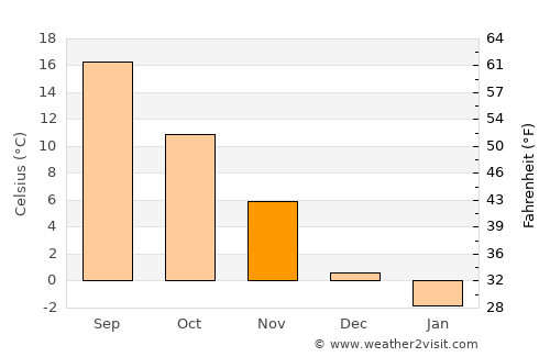 Mŭglizh average temperature in November